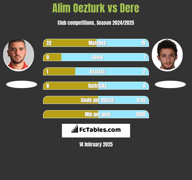 Alim Oezturk vs Dere h2h player stats