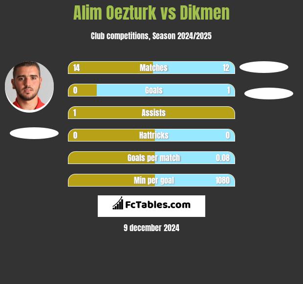 Alim Oezturk vs Dikmen h2h player stats