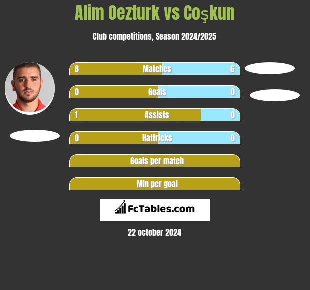 Alim Oezturk vs Coşkun h2h player stats