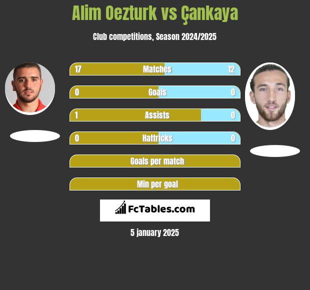 Alim Oezturk vs Çankaya h2h player stats