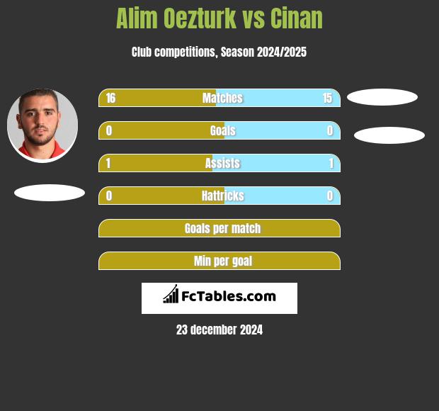 Alim Oezturk vs Cinan h2h player stats