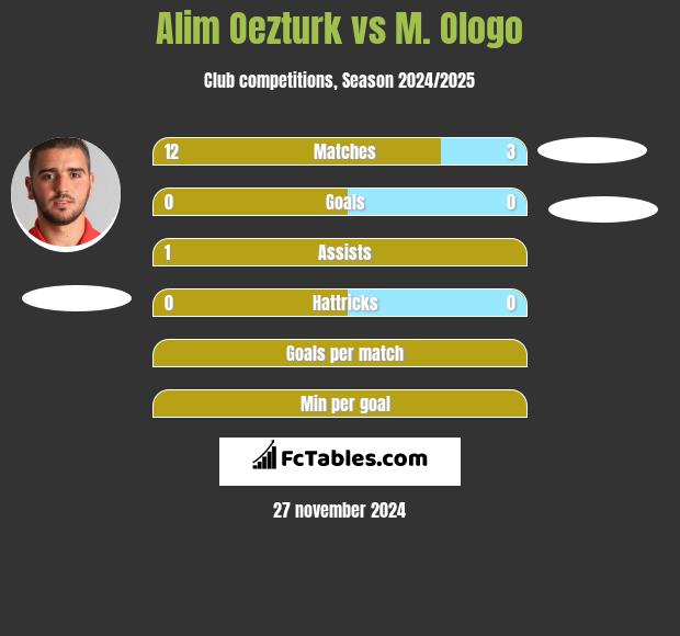 Alim Oezturk vs M. Ologo h2h player stats