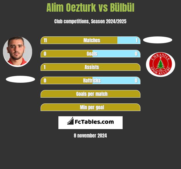 Alim Oezturk vs Bülbül h2h player stats