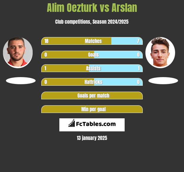 Alim Oezturk vs Arslan h2h player stats