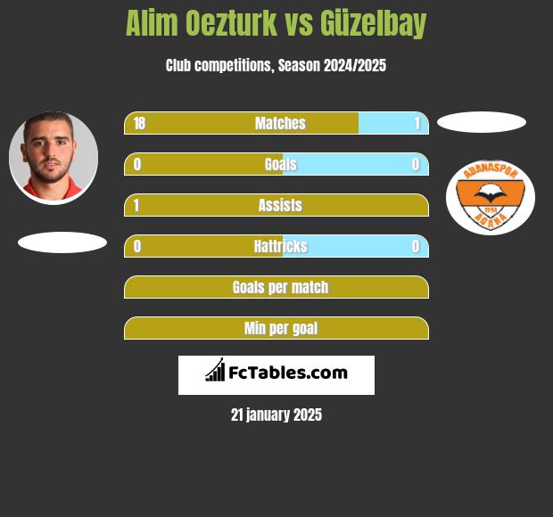 Alim Oezturk vs Güzelbay h2h player stats