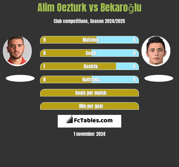 Alim Oezturk vs Bekaroğlu h2h player stats