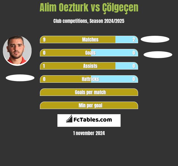 Alim Oezturk vs Çölgeçen h2h player stats