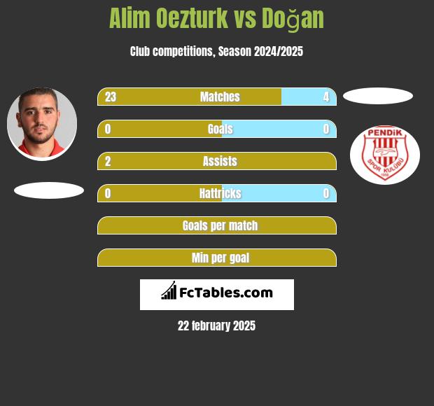 Alim Oezturk vs Doğan h2h player stats