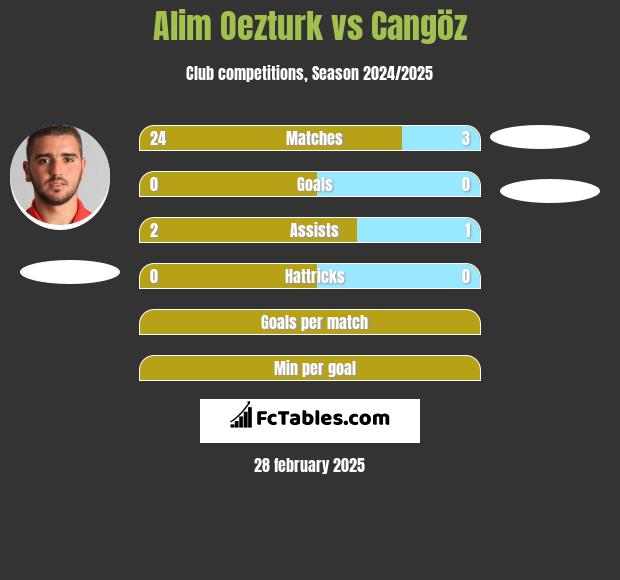 Alim Oezturk vs Cangöz h2h player stats