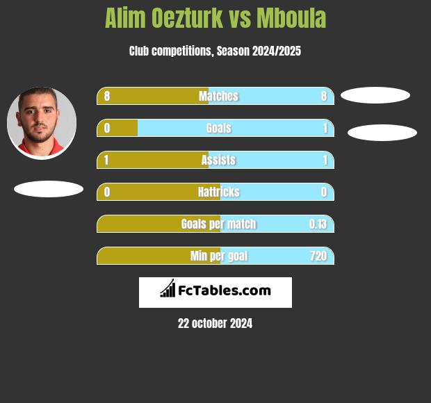 Alim Oezturk vs Mboula h2h player stats