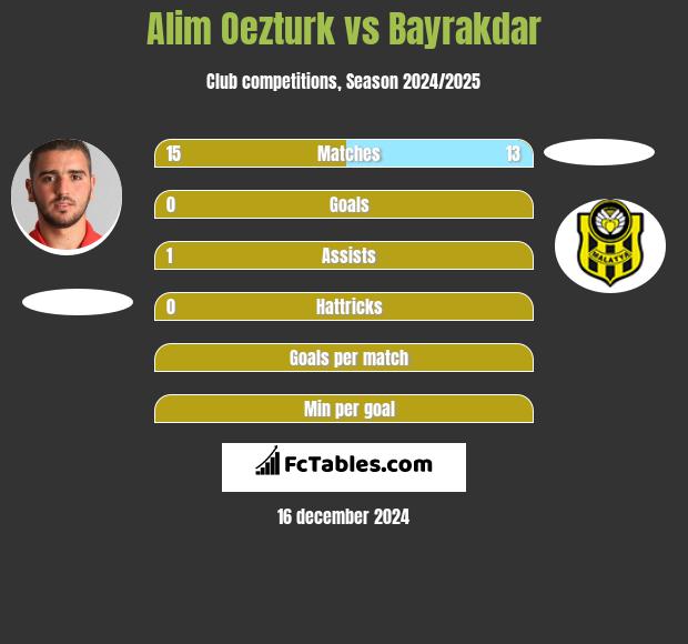 Alim Oezturk vs Bayrakdar h2h player stats