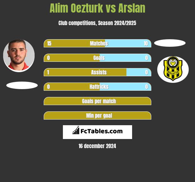 Alim Oezturk vs Arslan h2h player stats