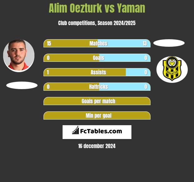 Alim Oezturk vs Yaman h2h player stats