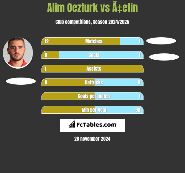 Alim Oezturk vs Ã‡etin h2h player stats