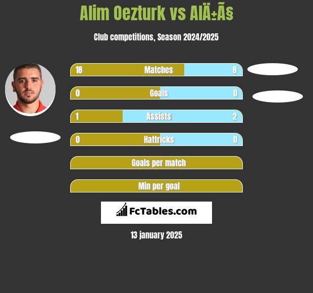 Alim Oezturk vs AlÄ±Ã§ h2h player stats