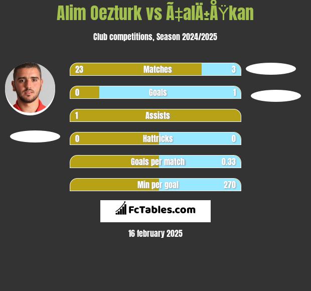 Alim Oezturk vs Ã‡alÄ±ÅŸkan h2h player stats