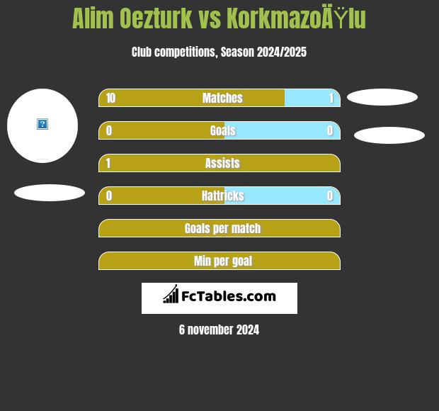 Alim Oezturk vs KorkmazoÄŸlu h2h player stats