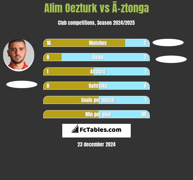 Alim Oezturk vs Ã–ztonga h2h player stats