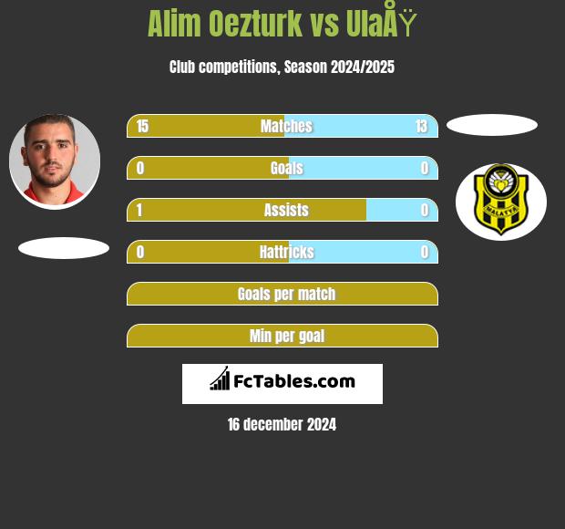 Alim Oezturk vs UlaÅŸ h2h player stats