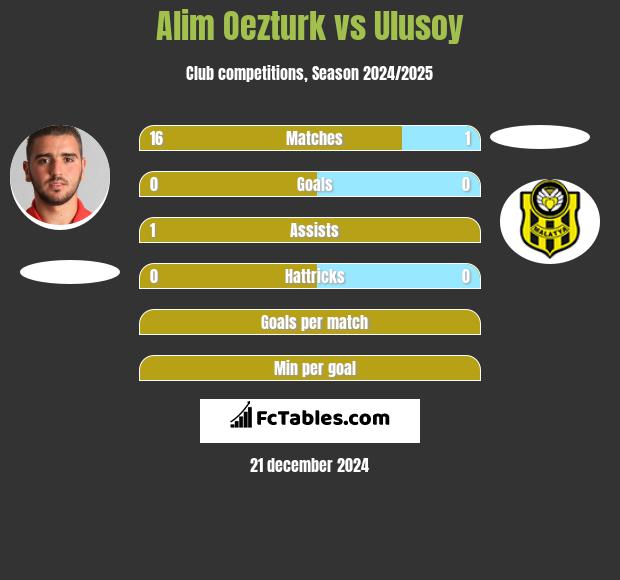 Alim Oezturk vs Ulusoy h2h player stats