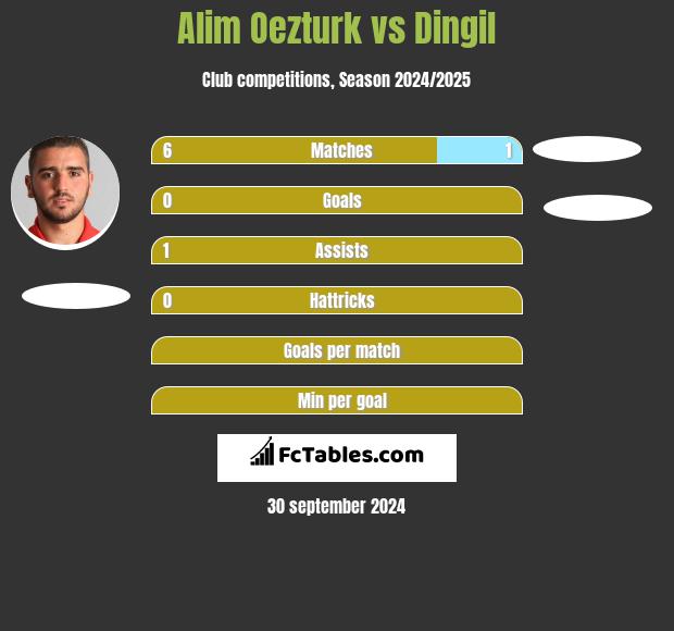 Alim Oezturk vs Dingil h2h player stats