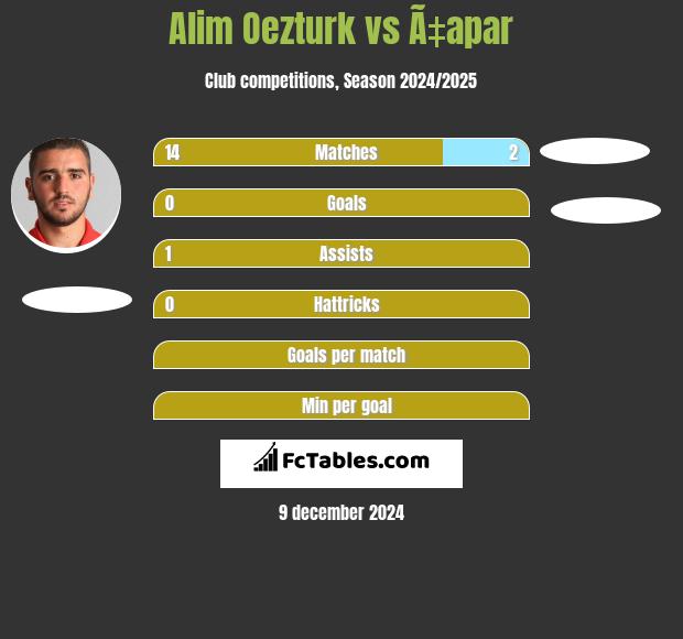 Alim Oezturk vs Ã‡apar h2h player stats