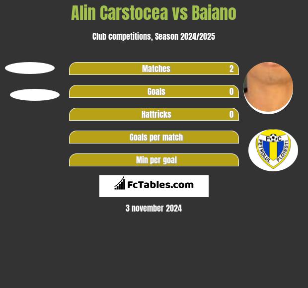 Alin Carstocea vs Baiano h2h player stats