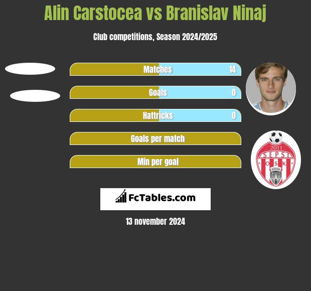 Alin Carstocea vs Branislav Ninaj h2h player stats