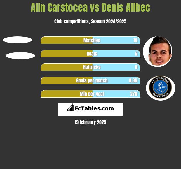 Alin Carstocea vs Denis Alibec h2h player stats