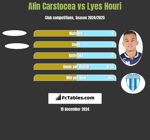 Alin Carstocea vs Lyes Houri h2h player stats