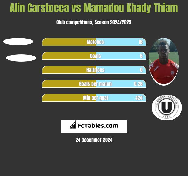 Alin Carstocea vs Mamadou Khady Thiam h2h player stats