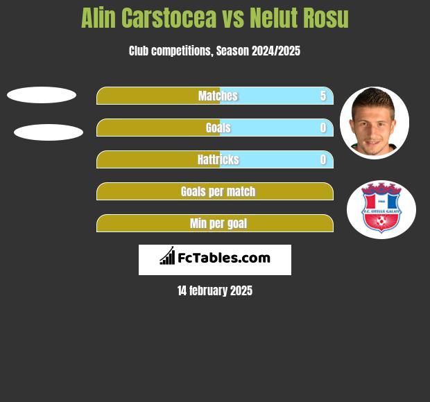 Alin Carstocea vs Nelut Rosu h2h player stats