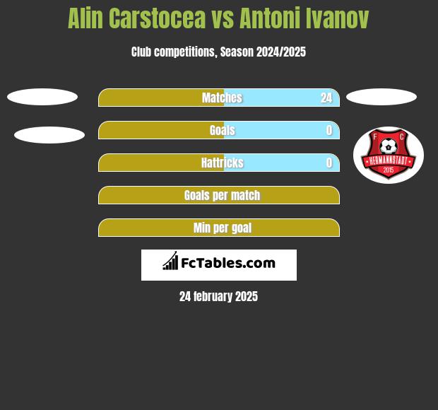 Alin Carstocea vs Antoni Ivanov h2h player stats