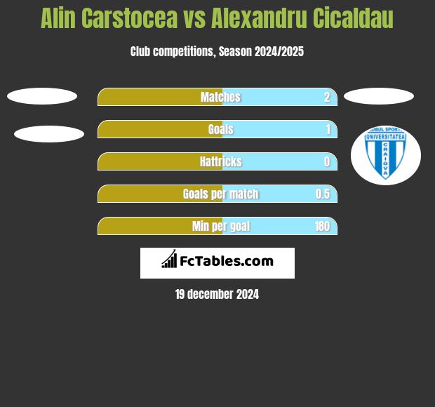 Alin Carstocea vs Alexandru Cicaldau h2h player stats