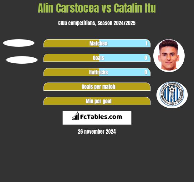 Alin Carstocea vs Catalin Itu h2h player stats