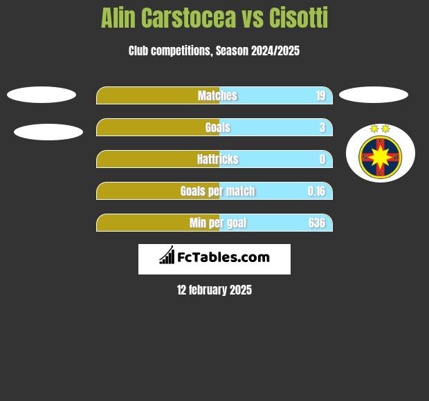 Alin Carstocea vs Cisotti h2h player stats