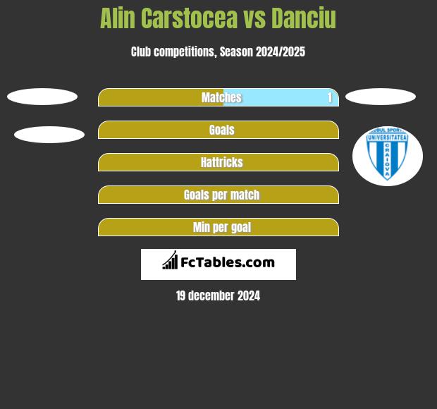 Alin Carstocea vs Danciu h2h player stats