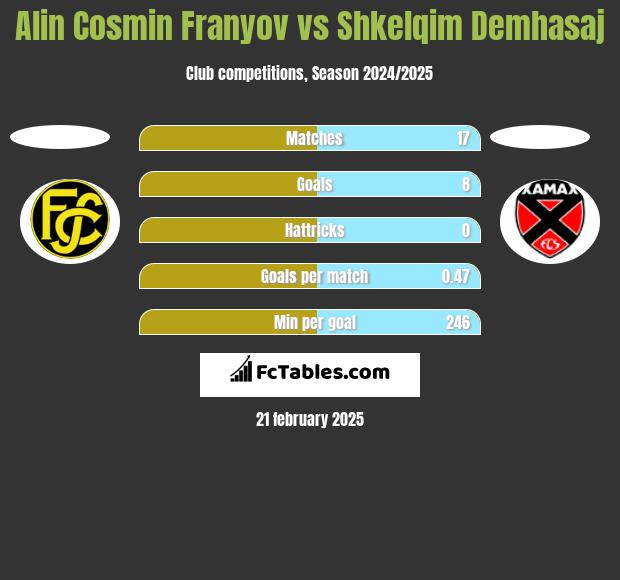 Alin Cosmin Franyov vs Shkelqim Demhasaj h2h player stats