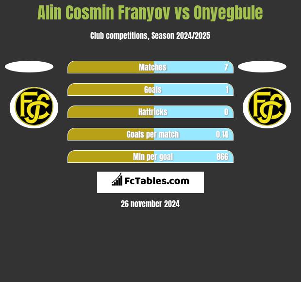 Alin Cosmin Franyov vs Onyegbule h2h player stats