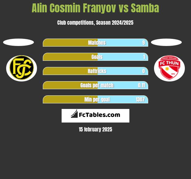 Alin Cosmin Franyov vs Samba h2h player stats