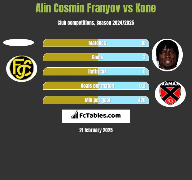 Alin Cosmin Franyov vs Kone h2h player stats