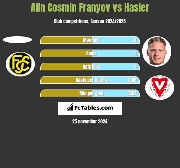 Alin Cosmin Franyov vs Hasler h2h player stats