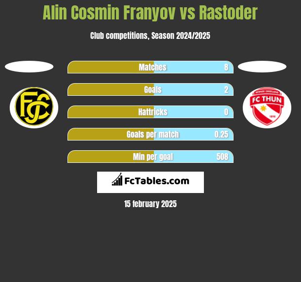 Alin Cosmin Franyov vs Rastoder h2h player stats