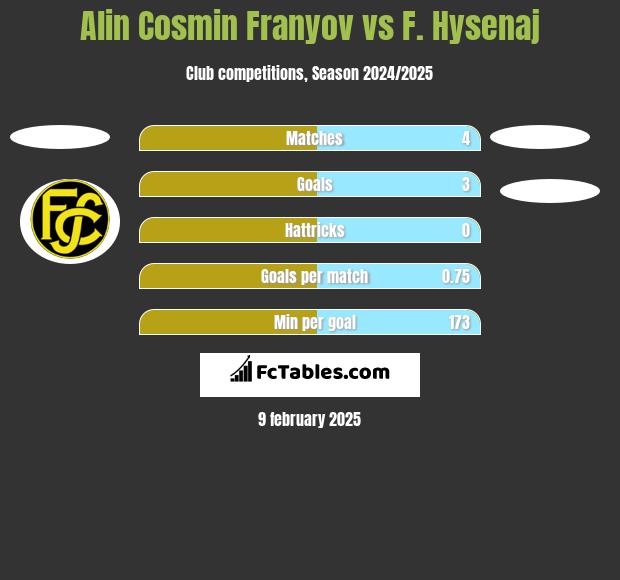 Alin Cosmin Franyov vs F. Hysenaj h2h player stats