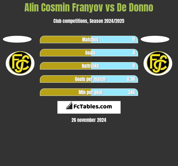 Alin Cosmin Franyov vs De Donno h2h player stats