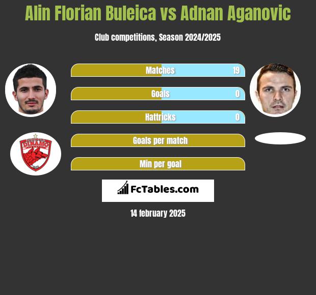 Alin Florian Buleica vs Adnan Aganovic h2h player stats