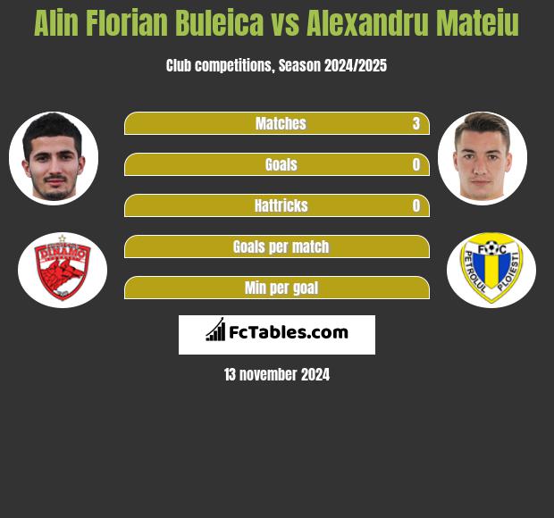 Alin Florian Buleica vs Alexandru Mateiu h2h player stats