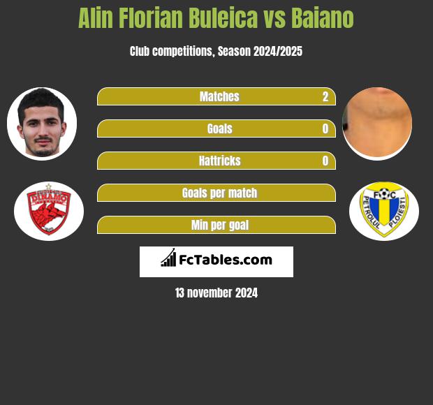 Alin Florian Buleica vs Baiano h2h player stats