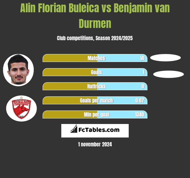 Alin Florian Buleica vs Benjamin van Durmen h2h player stats