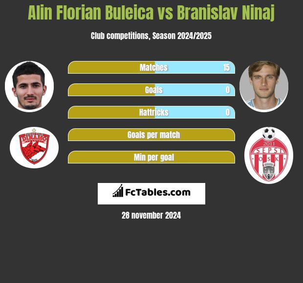 Alin Florian Buleica vs Branislav Ninaj h2h player stats